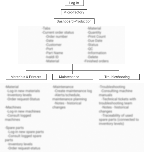 Information Architecture