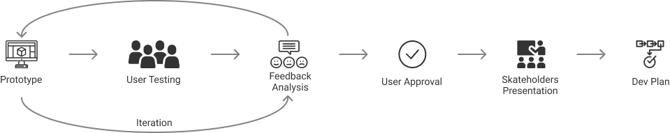 Ivaldi Core Development Process